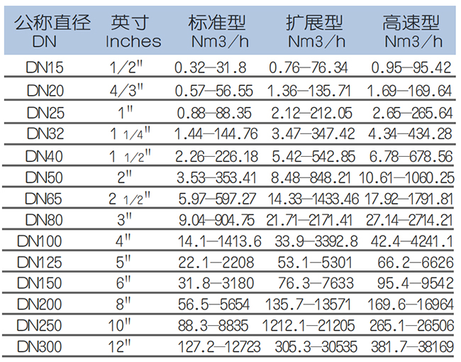 DN80熱式氣體質量流量計流量范圍表