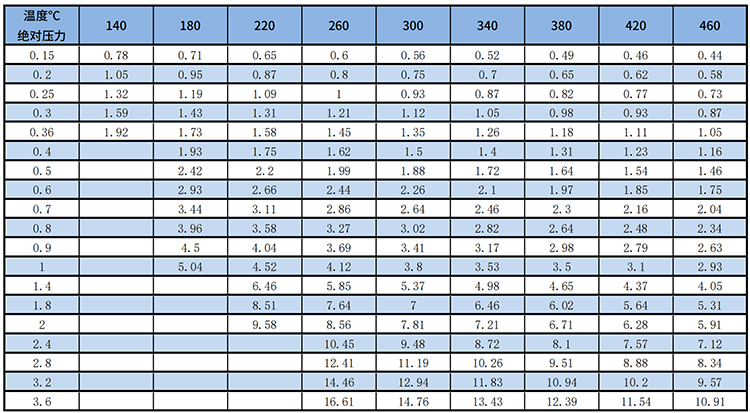 dn50渦街流量計(jì)過(guò)熱蒸汽質(zhì)量范圍表