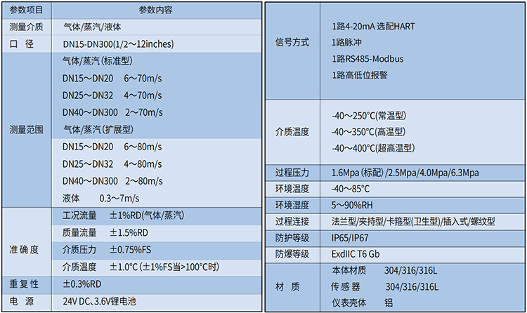 智能蒸汽流量計技術參數表