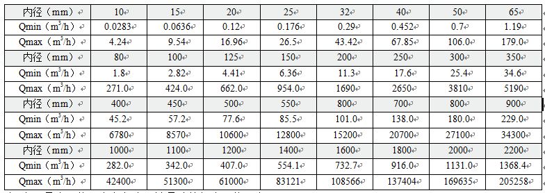 熱水計(jì)量表流量對(duì)照表