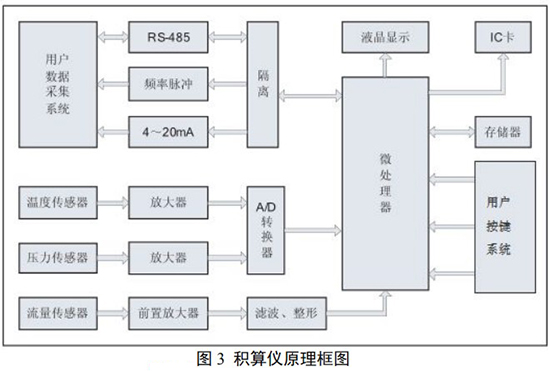 DN65旋進旋渦流量計積算儀原理圖