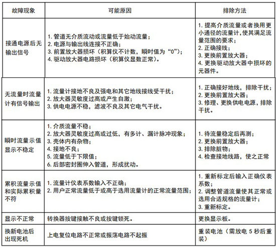 DN65旋進旋渦流量計常見故障分析表